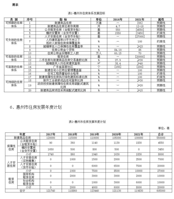 重磅！惠州市住房发展规划公布！