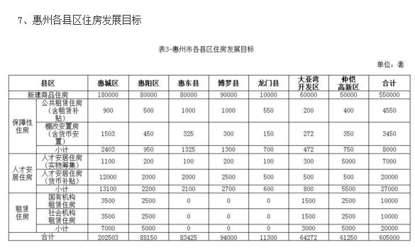 重磅！惠州市住房发展规划公布！